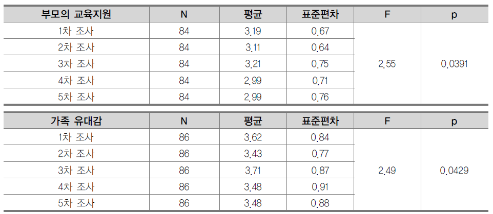 가정영역 변수에 대한 조사 차수의 주효과 분석