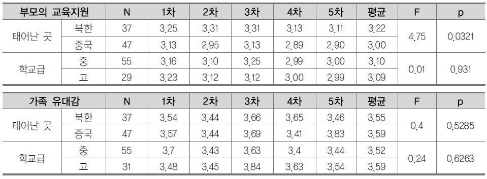 가정영역 변수에 대한 배경변인의 주효과 분석