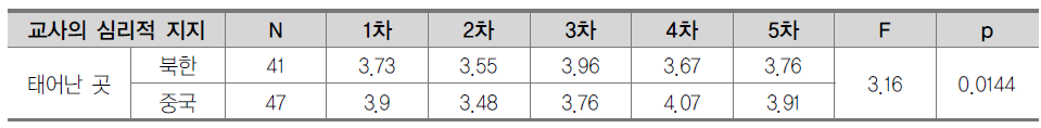 학교영역 변수의 조사 차수와 배경변인 간의 상호작용 분석