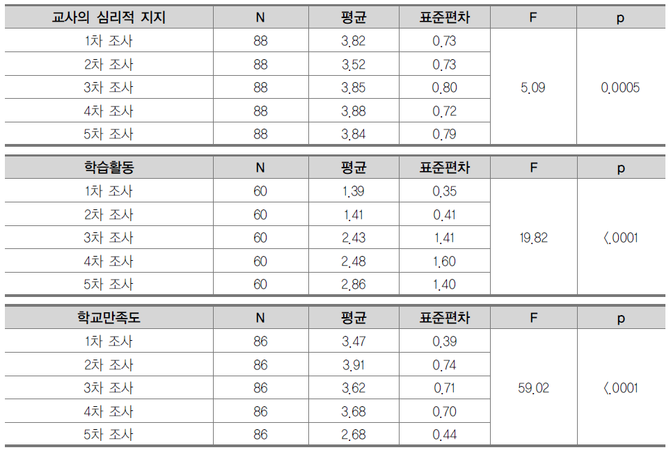 학교영역 변수에 대한 조사 차수의 주효과 분석