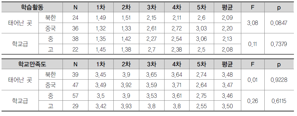 학교영역 변수에 대한 배경변인의 주효과 분석