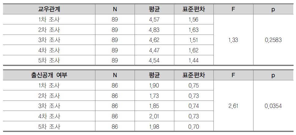 관계영역 변수에 대한 조사 차수의 주효과 분석