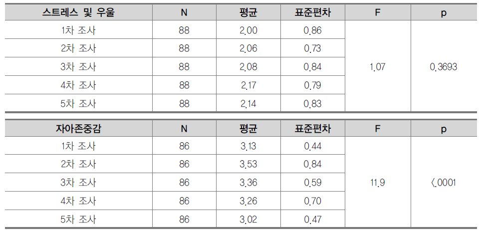 심리영역 변수에 대한 조사차수의 주효과 분석