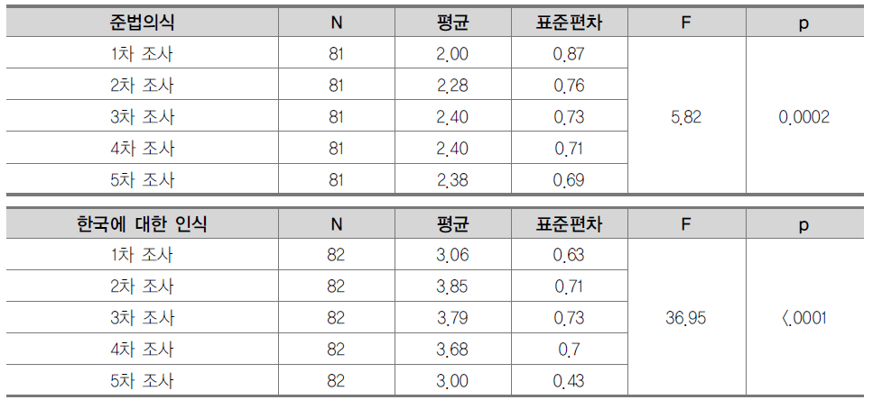 사회영역 변수에 대한 조사 차수의 주효과 분석