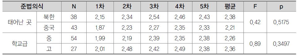 사회영역 변수에 대한 배경변인의 주효과 분석