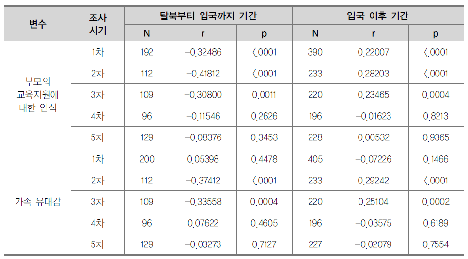 가정영역 변수와 탈북부터 입국까지 기간, 입국 이후 기간의 상관관계