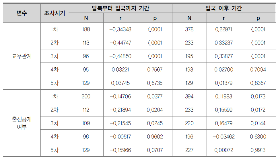 관계영역 변수와 탈북부터 입국까지 기간, 입국 이후 기간의 상관관계