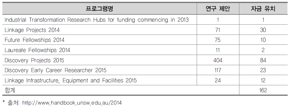 2014 UNSW ARC 관리 프로젝트 성과