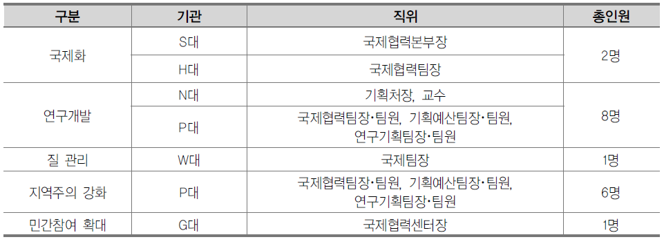 면담 대상자 현황