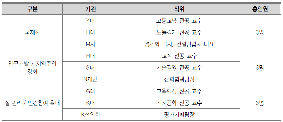 전문가 워크숍 참석 전문가 현황