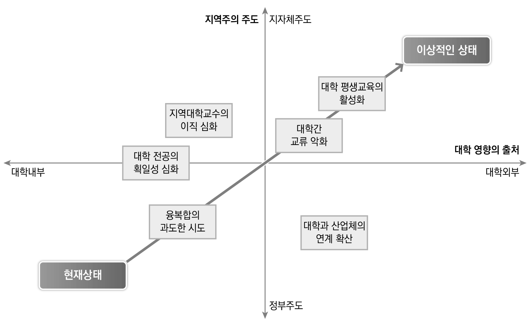 고등교육 지역주의의 미래 시나리오