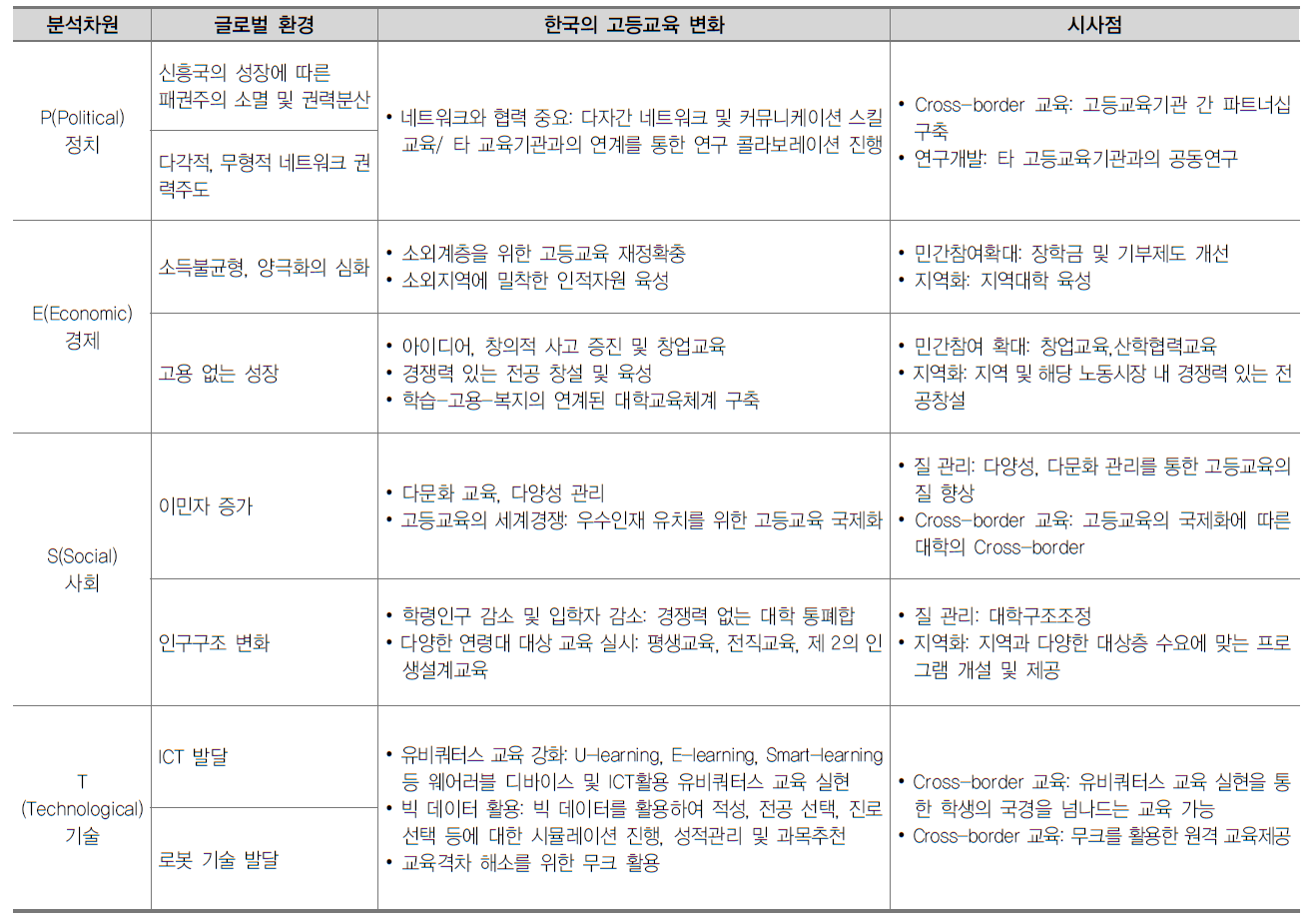 PEST별 글로벌 환경과 한국의 고등교육 혁신에 대한 시사점