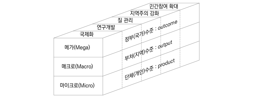 OECD 고등교육 5주제와 분석수준(메가-매크로-마이크로)의 관계 모형