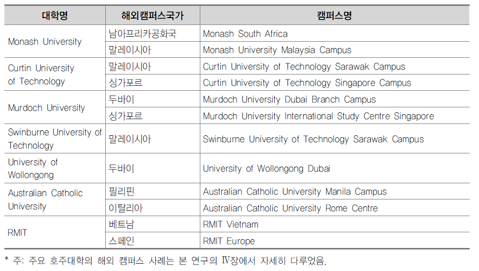 호주 대학 대표 해외캠퍼스