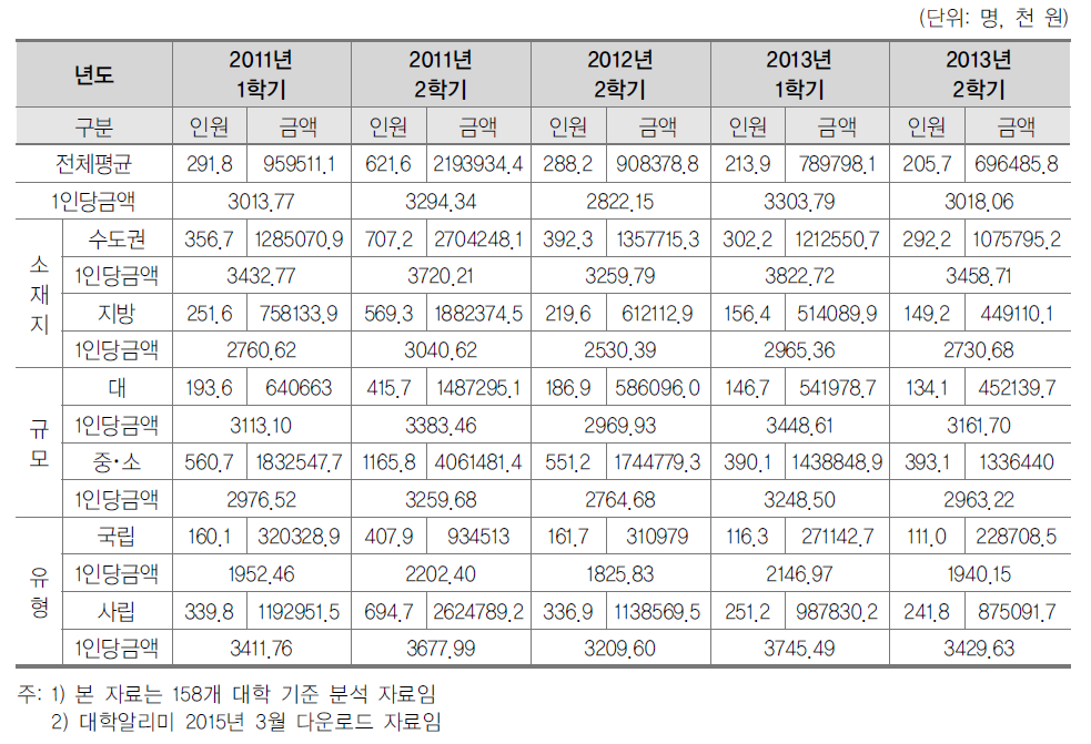 대학 소재지, 규모, 유형별 일반상환 학자금대출 이용 현황