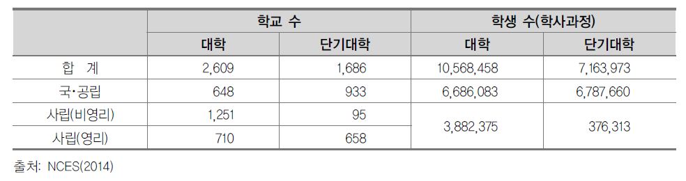 설치 유형별 고등교육기관 학교 및 학생 수(2012-2013년도)