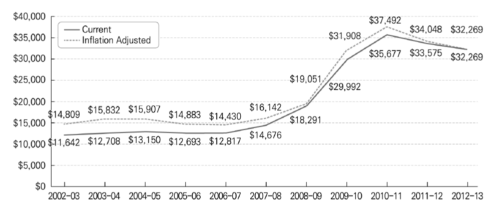 연방정부 펠보조금 규모의 변화(2002-2012)