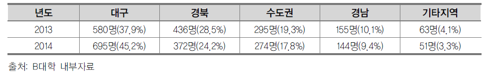 B대학 취업자 근무지역 분포