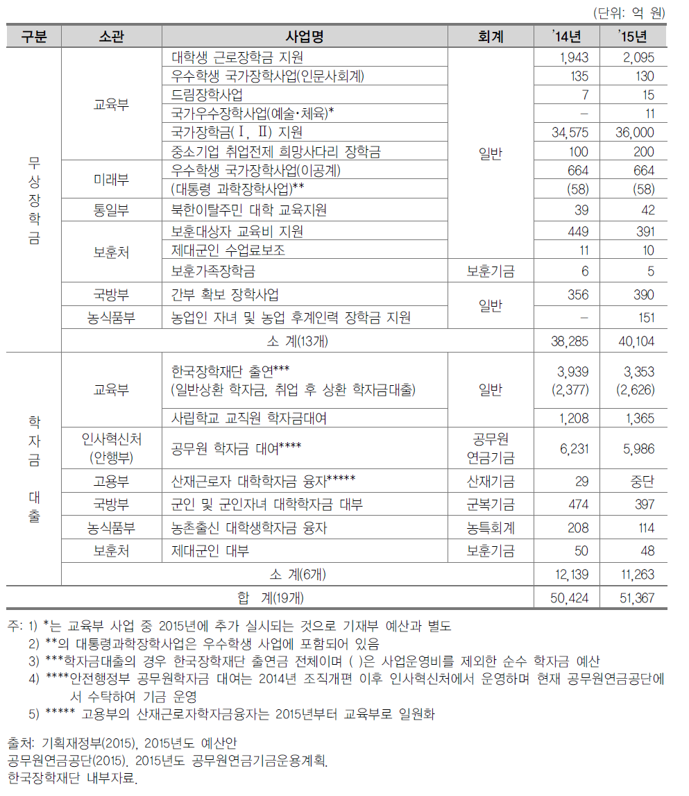 정부 부처별 장학사업 현황(2015년 예산 기준)