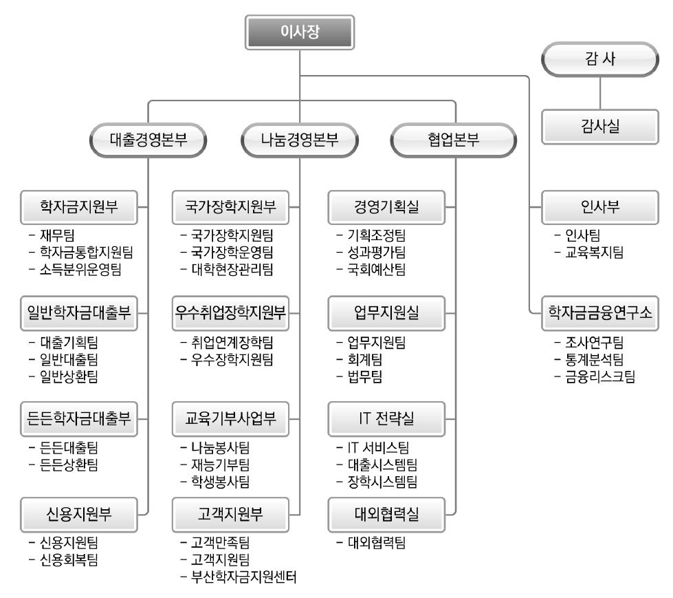 한국장학재단의 조직도