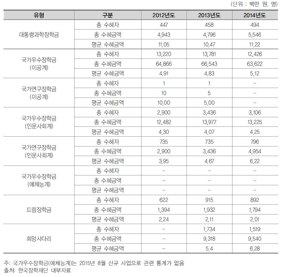 국가우수장학금 지원 현황