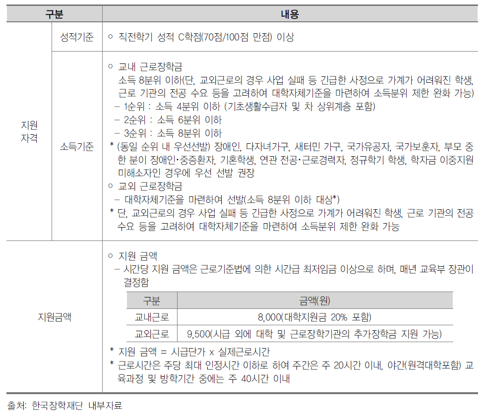 근로장학금 선발 기준