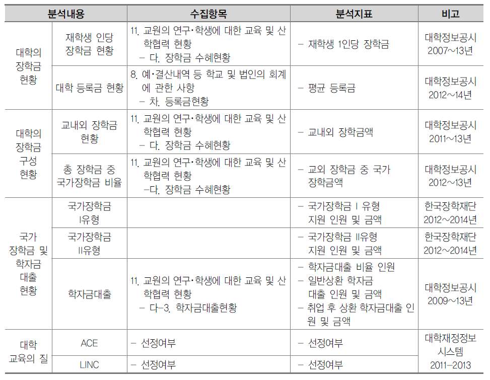 자료의 수집 및 분석 항목