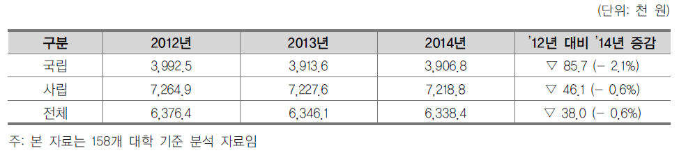 2012년 대비 2014년 대학 유형별 평균 등록금