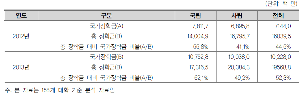 대학의 총 장학금 대비 국가장학금 비율