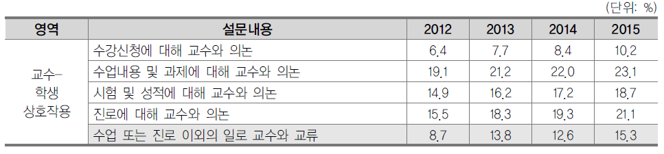 교수-학생 상호작용의 ‘친밀하다’ 이상 응답률: 2012-2015