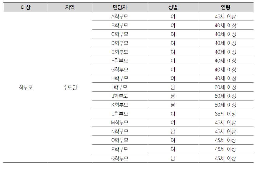 면담 대상자 현황(학부모)