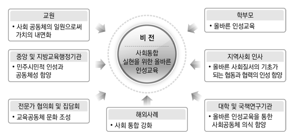 인성교육의 비전