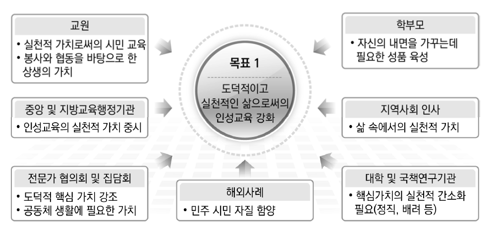 인성교육의 목표 1