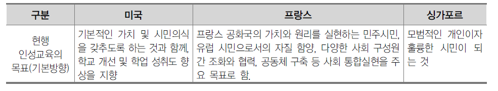 [해외사례] 인성교육의 교육목표(기본방향)