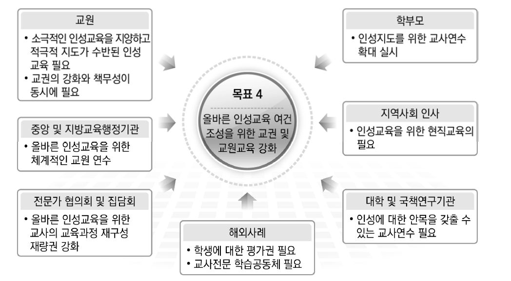 인성교육의 목표 4