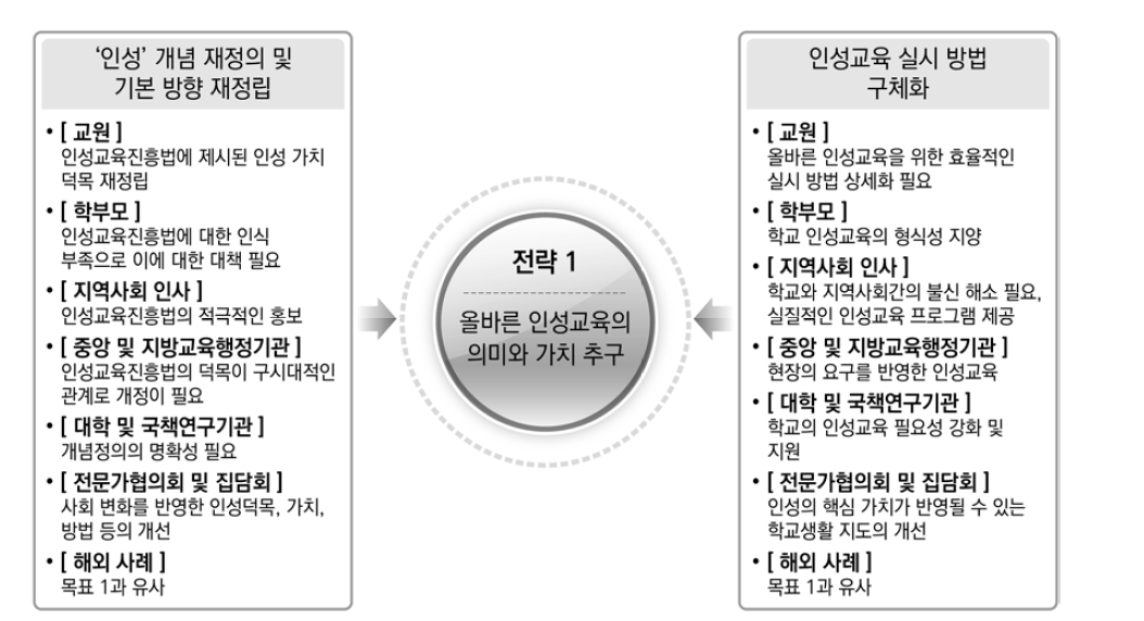 인성교육의 전략 1 및 발전방안 1, 2