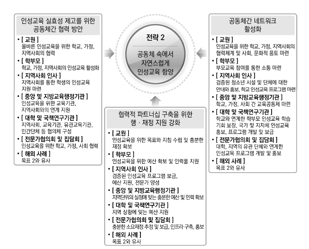 인성교육의 전략 2 및 발전방안 1, 2, 3