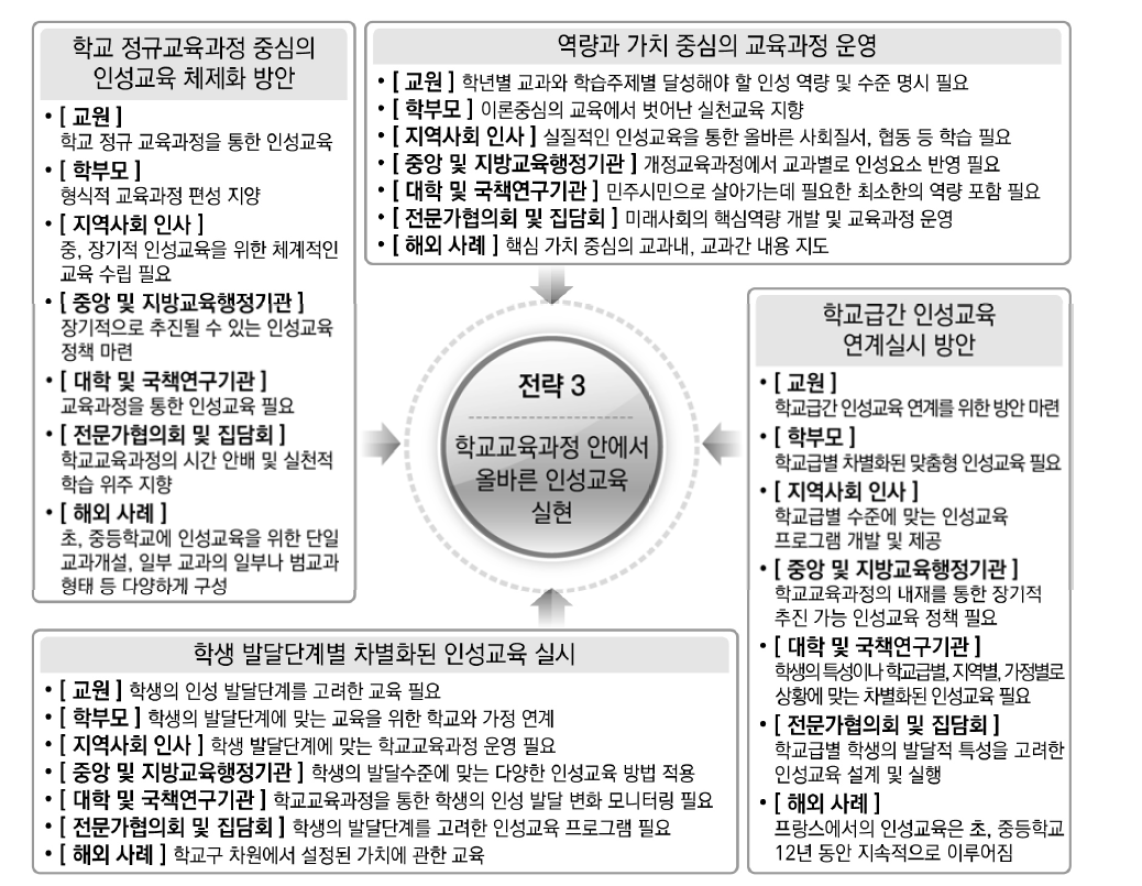 인성교육의 전략 3 및 발전방안 1, 2, 3, 4