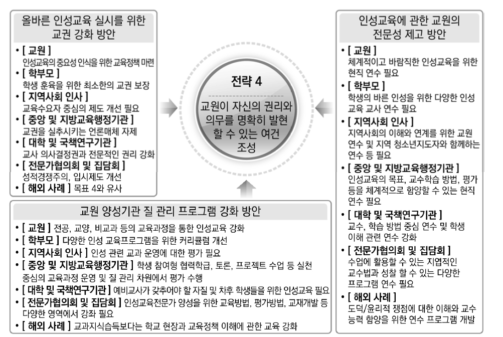 인성교육의 전략 4 및 발전방안 1, 2, 3