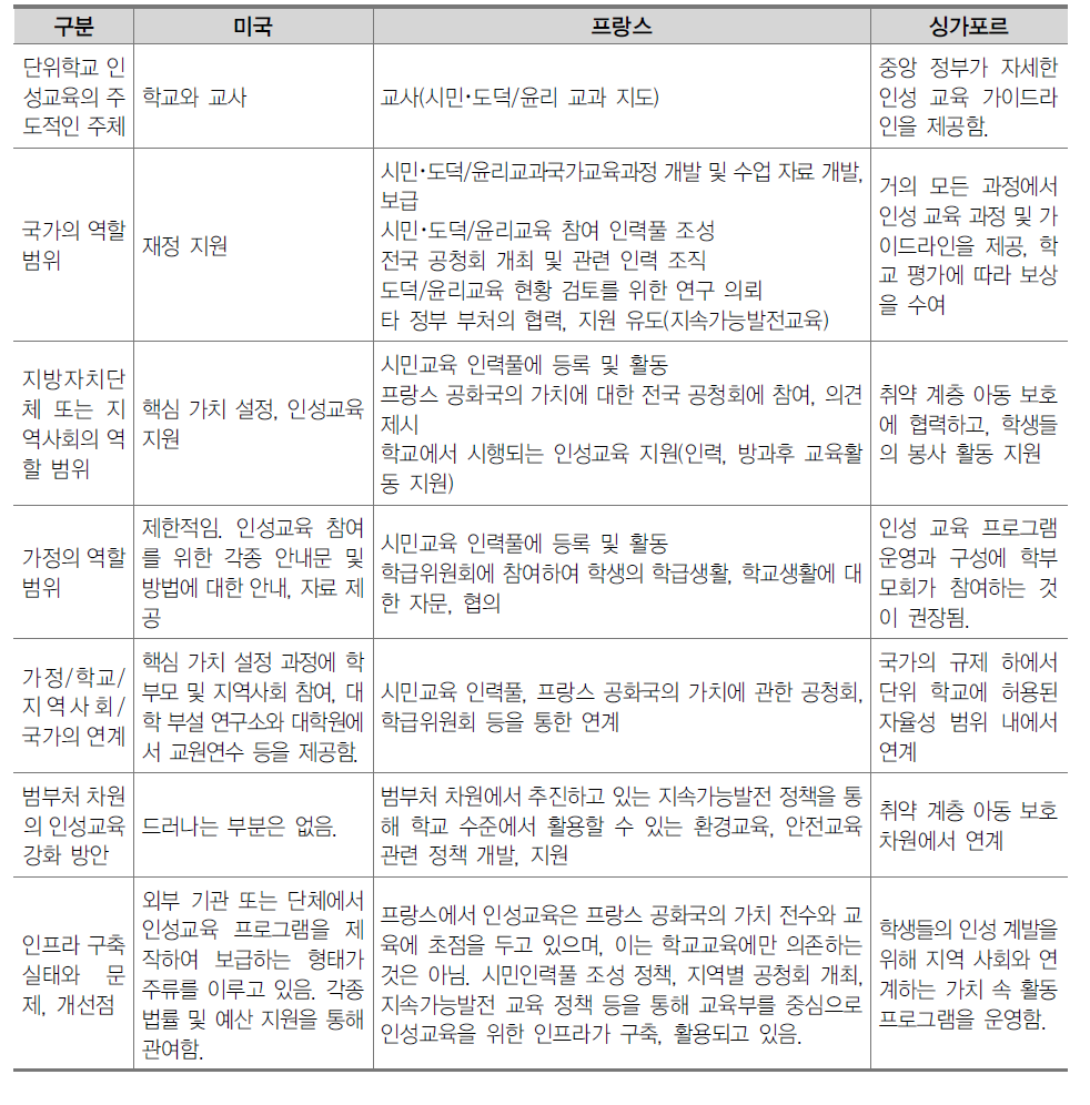 [해외사례] 인성교육 정책의 추진체계 및 거버넌스