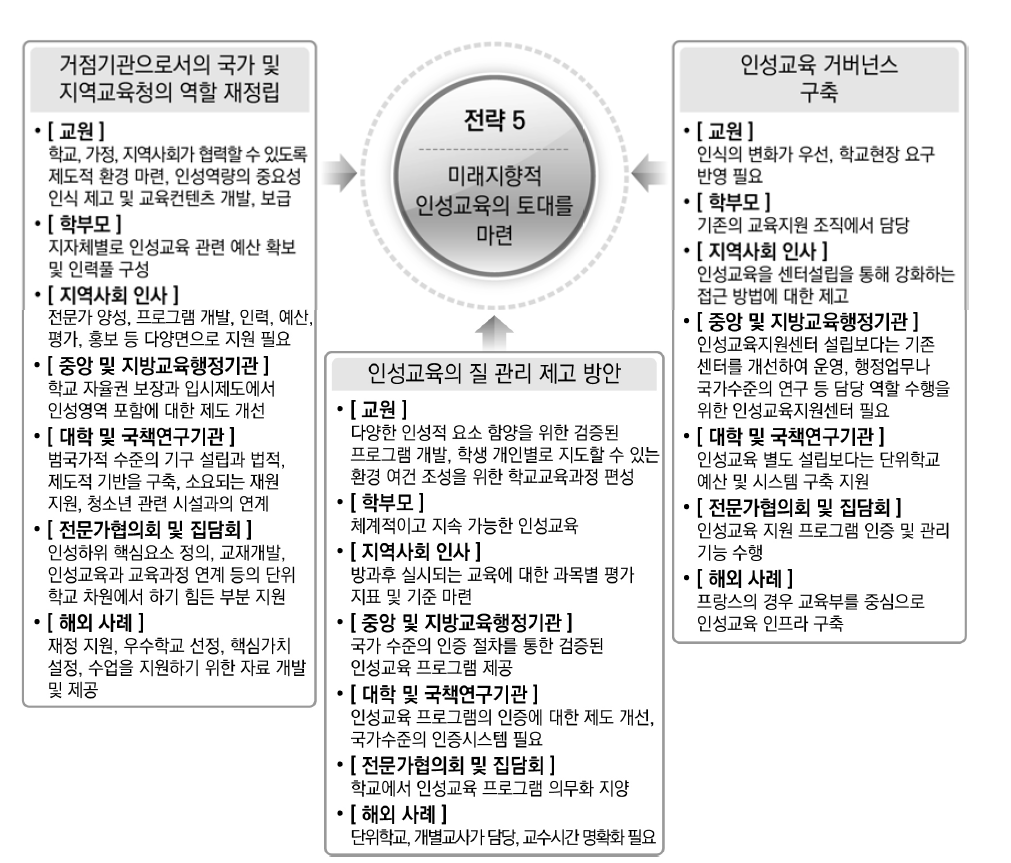 인성교육의 전략 5 및 발전방안 1, 2, 3