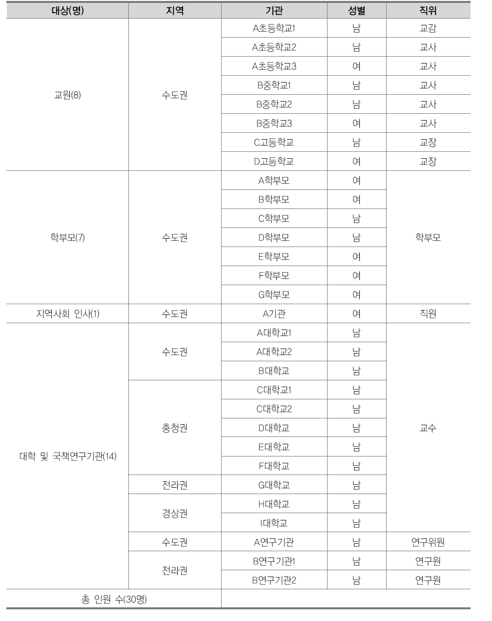 전문가 검토 의견 대상자 현황