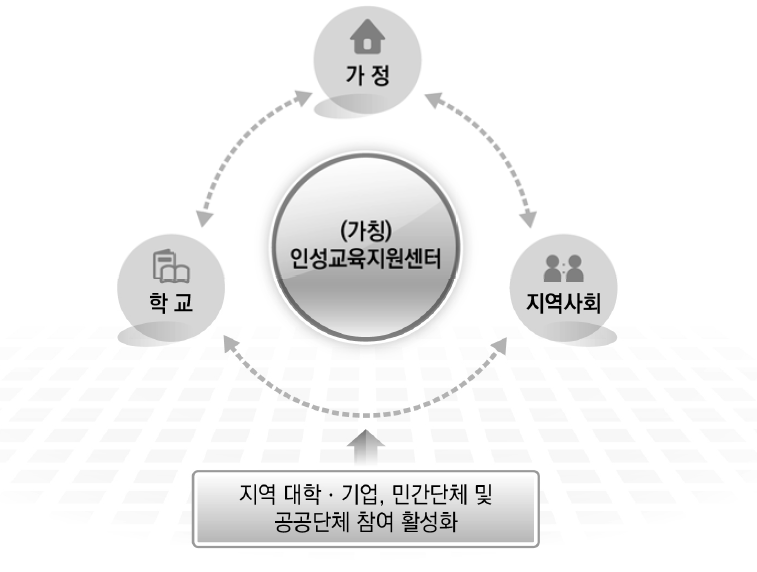 공동체 속에서의 인성교육 함양 체계