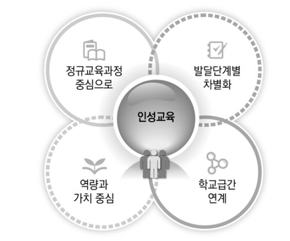 학교교육과정 안에서의 인성교육 체계