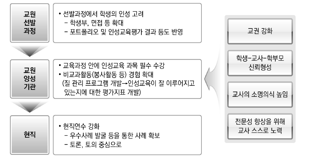 인성교육을 위한 교원의 권리와 의무 체계