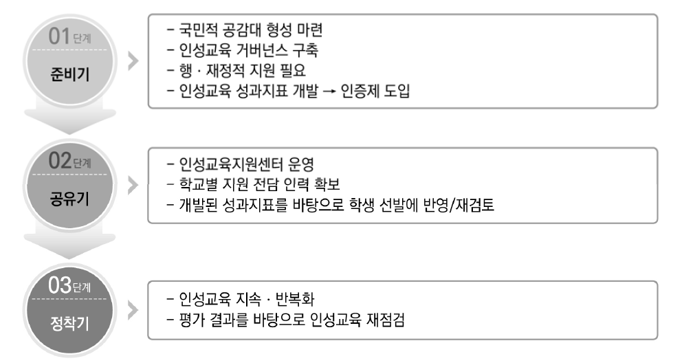 미래지향적 인성교육 진흥 체계