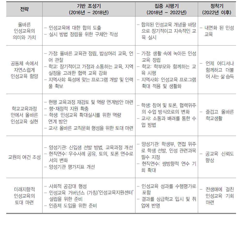 인성교육진흥 단계별 로드맵(안)