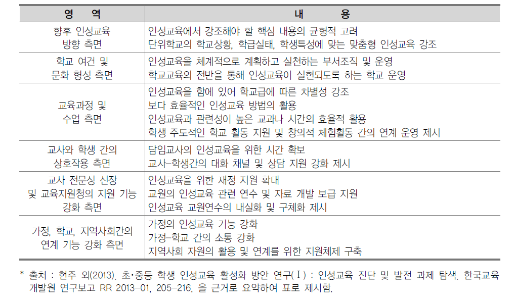 현주 외(2013) 연구의 인성교육 활성화를 위한 정책 제언