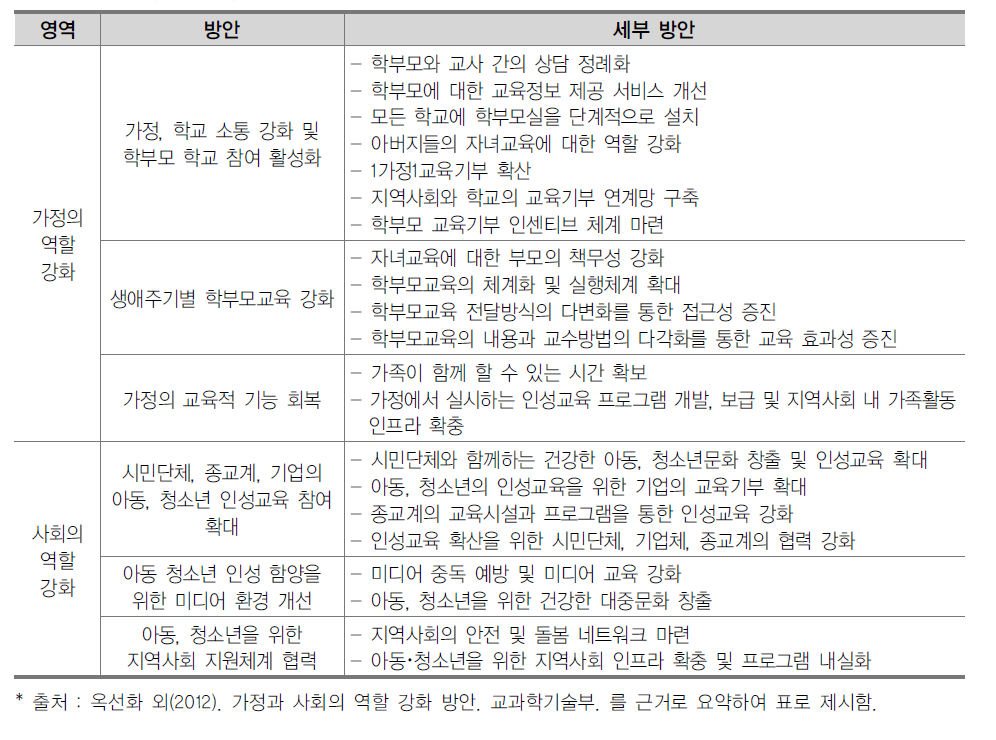 옥선화 외(2012)의 인성교육을 위한 가정과 사회의 역할 강화 방안