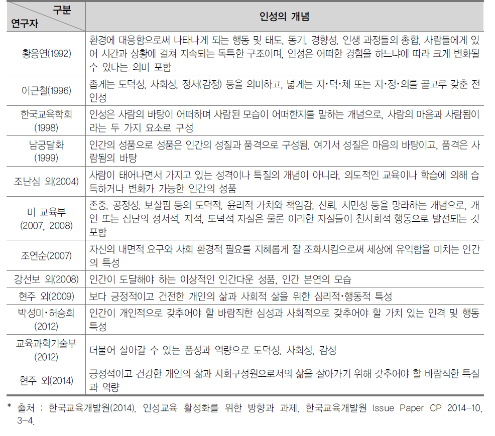 연구자별 인성의 개념